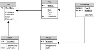 Analisis ER Diagram