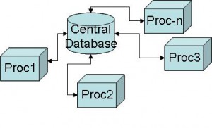 Centralized Database